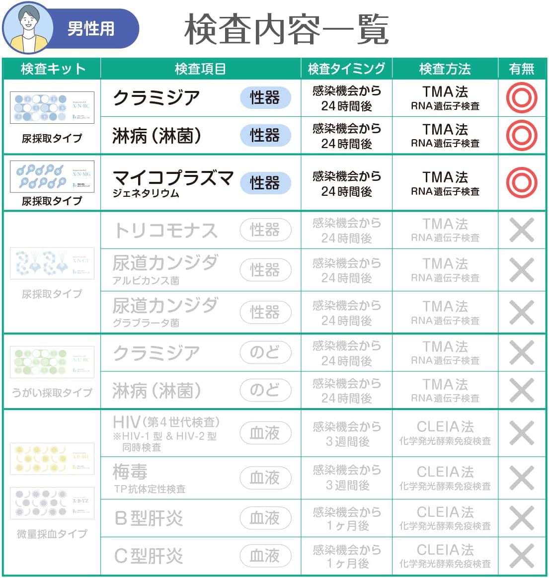 性病検査キット 男性3項目 2