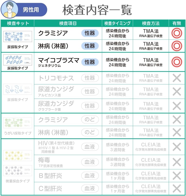 性病検査キット 男性3項目 2
