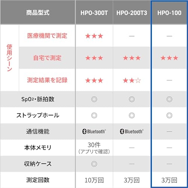 パルスオキシメータ HPO-100 9