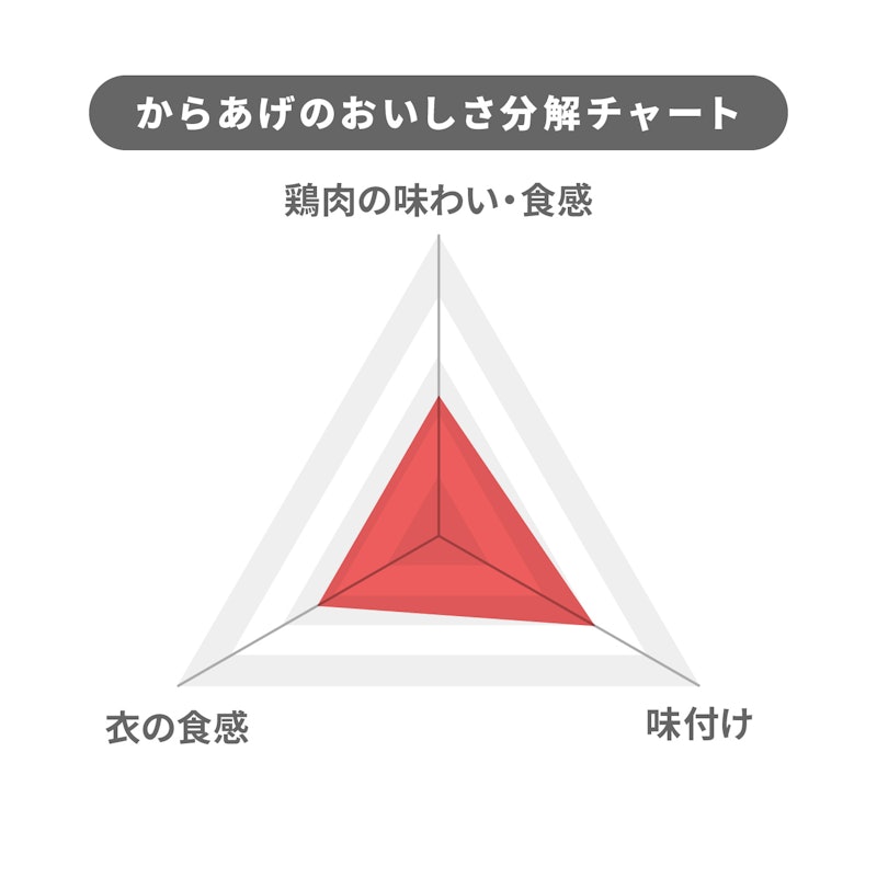 やわらか若鶏から揚げ ボリュームパック 4