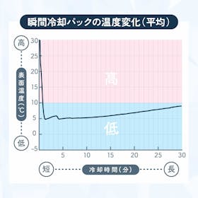 サンケイ商事 クイックフリーズ クールレスキューを検証レビュー!瞬間冷却パックの選び方も紹介 4