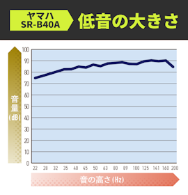 ヤマハ サウンドバー SR-B40Aの口コミ・評判は?実際に使ってよい点・気になる点を徹底レビュー! 2