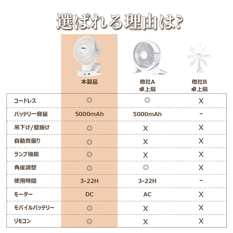 クリップ式自動首振り扇風機 3