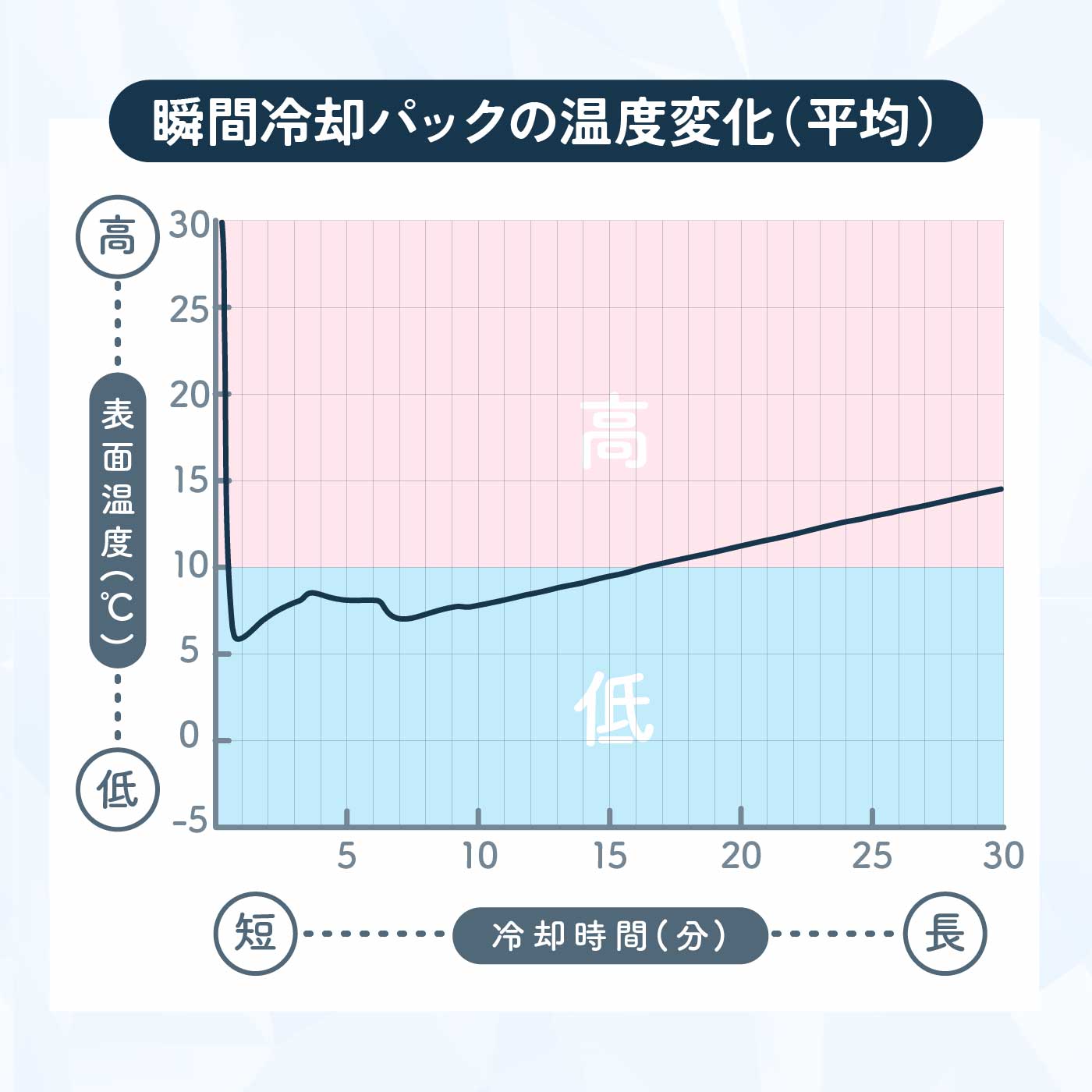 速攻冷却 5