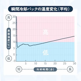 紀陽除虫菊 速攻冷却 K-2593を検証レビュー!瞬間冷却パックの選び方も紹介 5