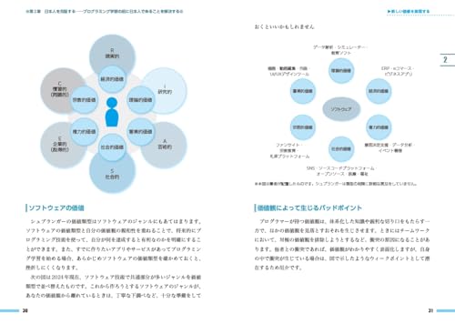 もう一度プログラミングをはじめてみませんか？ 7