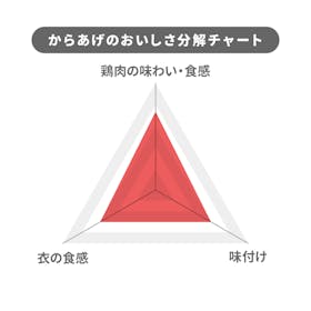 ニチレイフーズ 特から クチコミ評価・評判&検証レビュー 4