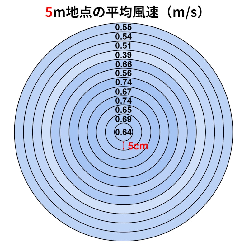 ドデカボタンリビング扇風機 3