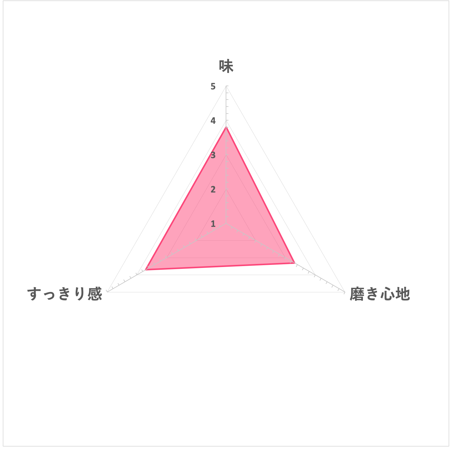 クリニカハミガキ マイルドミントを他商品と比較 口コミや評判を実際に使ってレビューしました Mybest