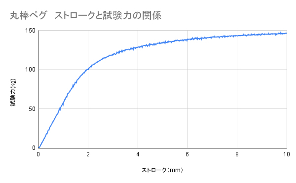 丸棒ペグ 5