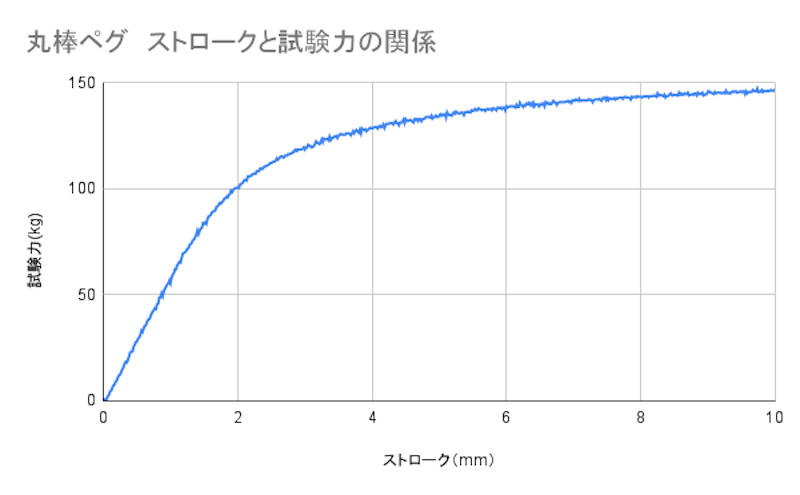 丸棒ペグ 5