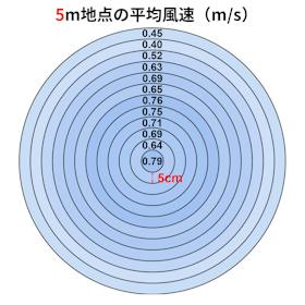 ユアサプライムス 温度センサー付き ハイポジションDCリビング扇風機 YGT-DH3424HFR クチコミ評価・評判&検証レビュー 3
