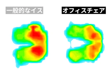 体圧分散はやや物足りず、お尻や太ももに圧が集中しやすい