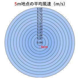 エヌエフ貿易 ボルネード サーキュレーター 首振りつき 753OSC-JP クチコミ評価・評判&検証レビュー 2