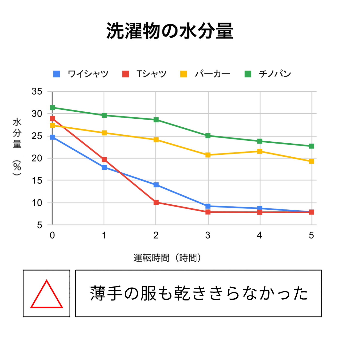 衣類乾燥除湿機 2