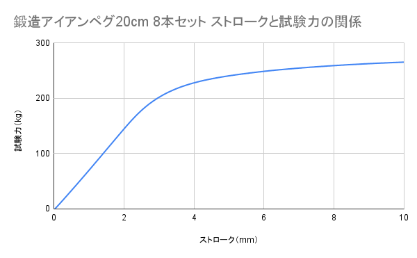 鍛造アイアンペグ20cm 8本セット 5
