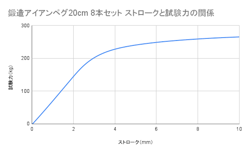 鍛造アイアンペグ20cm 8本セット 5