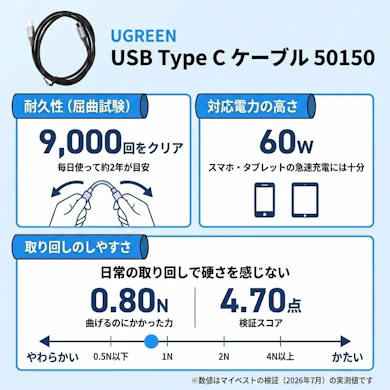 屈曲9,000回に耐え、0.80Nのやわらかさで通勤カバンにも無理なく入る