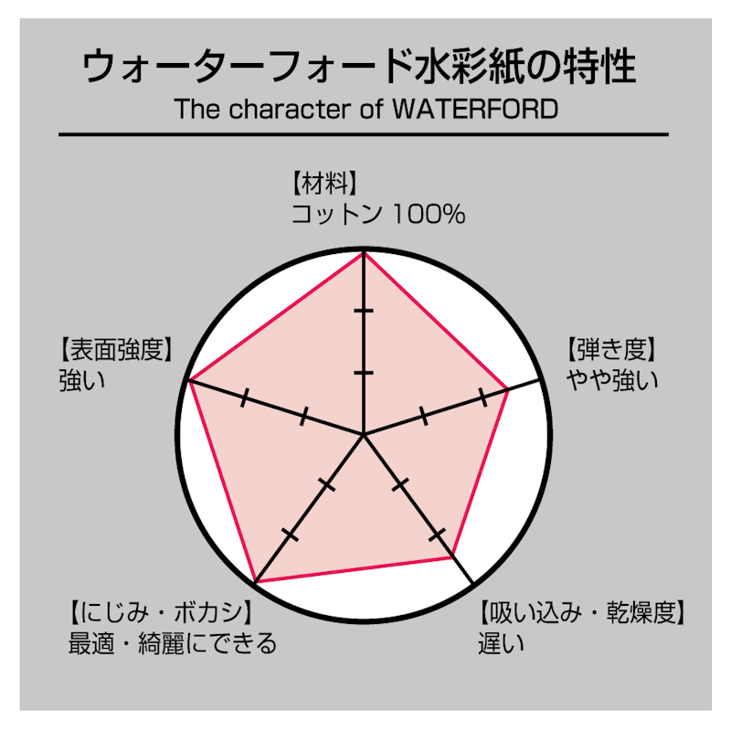 ウォーターフォード水彩紙 2