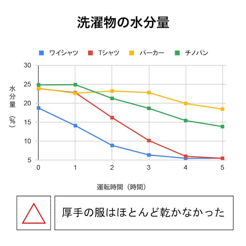 山善 YAMAZEN 衣類乾燥除湿機 EDC-H60(MW)を検証レビュー 山善 YAMAZEN 衣類乾燥除湿機 EDC-H60(MW)を検証レビュー