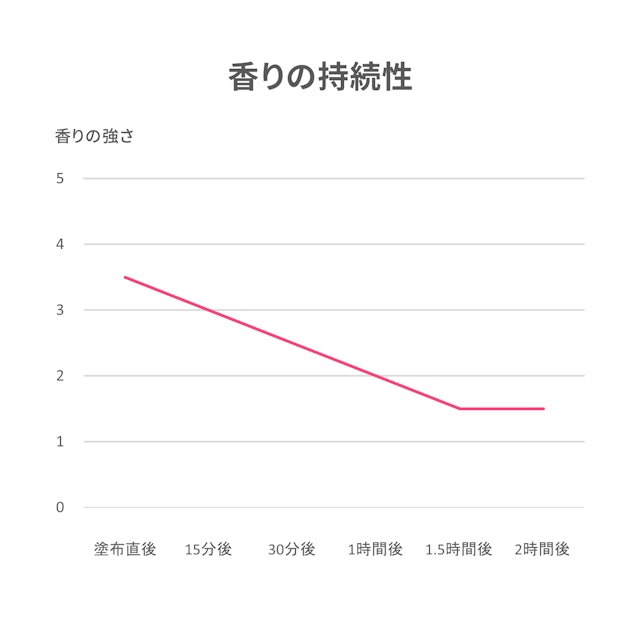デイリーディライト ソリッドパフューム