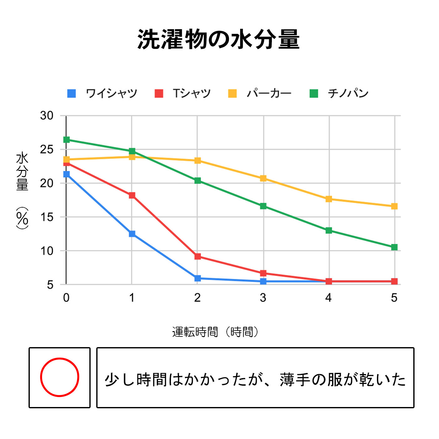 コロナ 衣類乾燥除湿機 WHシリーズ CD-WH1823をレビュー！クチコミ・評判をもとに徹底検証 3