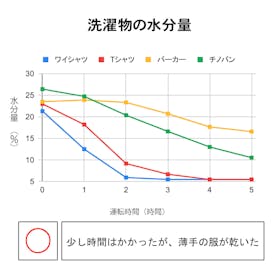 コロナ 衣類乾燥除湿機 WHシリーズ CD-WH1823をレビュー!クチコミ・評判をもとに徹底検証 3