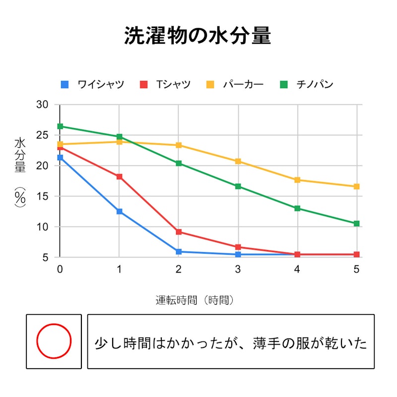 衣類乾燥除湿機 WHシリーズ 3