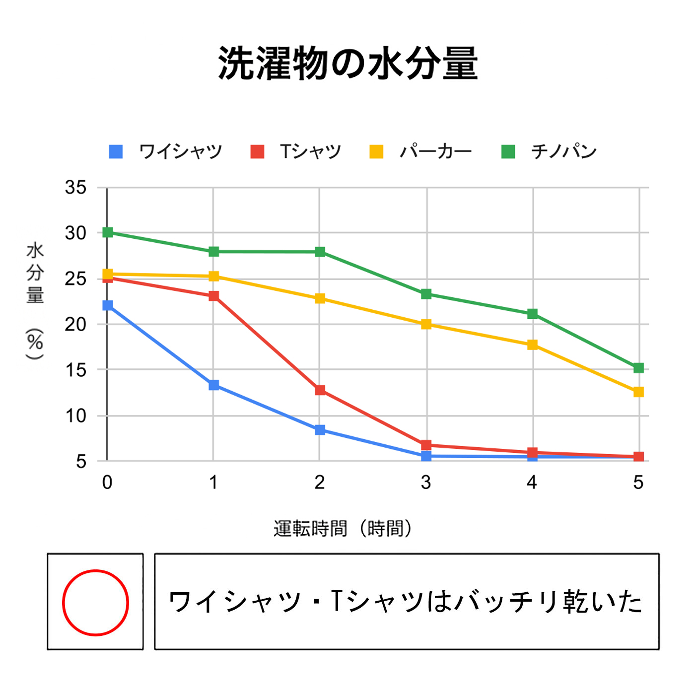 衣類乾燥除湿機 2