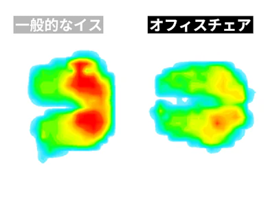 お尻や太ももの一点に負担が集中しにくい