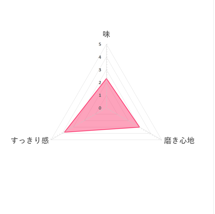 石澤研究所 歯磨撫子 塩と重曹の薬用ハミガキを全64商品と比較 口コミや評判を実際に使ってレビューしました Mybest