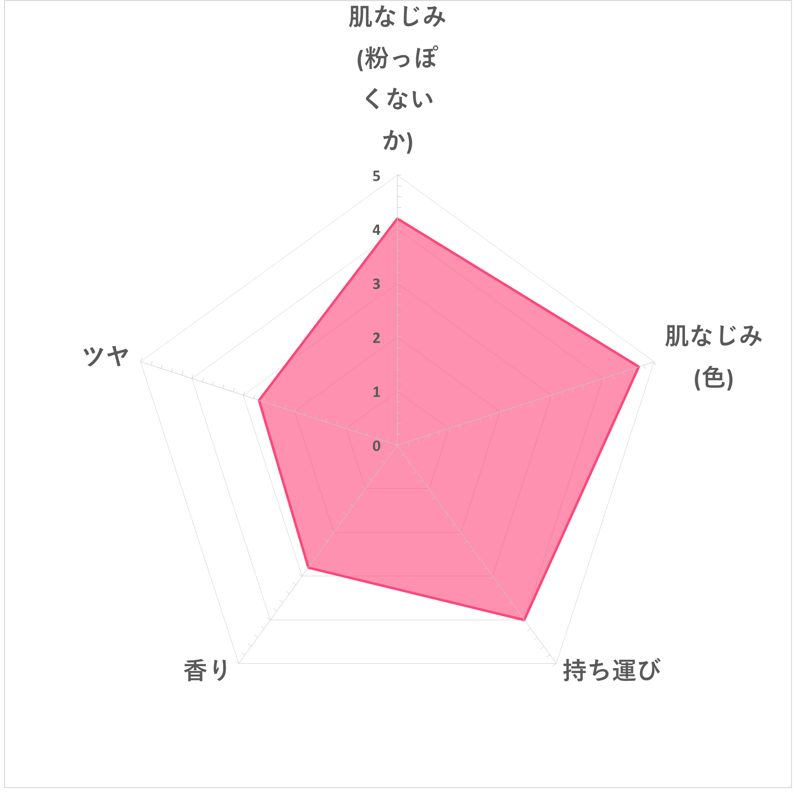 トランシーノ 薬用UVパウダーnを全19商品と比較！口コミや評判を実際に使ってレビューしました！ | mybest