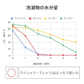 コロナ 衣類乾燥除湿機 Hシリーズ CD-H1023の口コミ・評判は?実際に使ってメリット・デメリットを徹底レビュー! 3