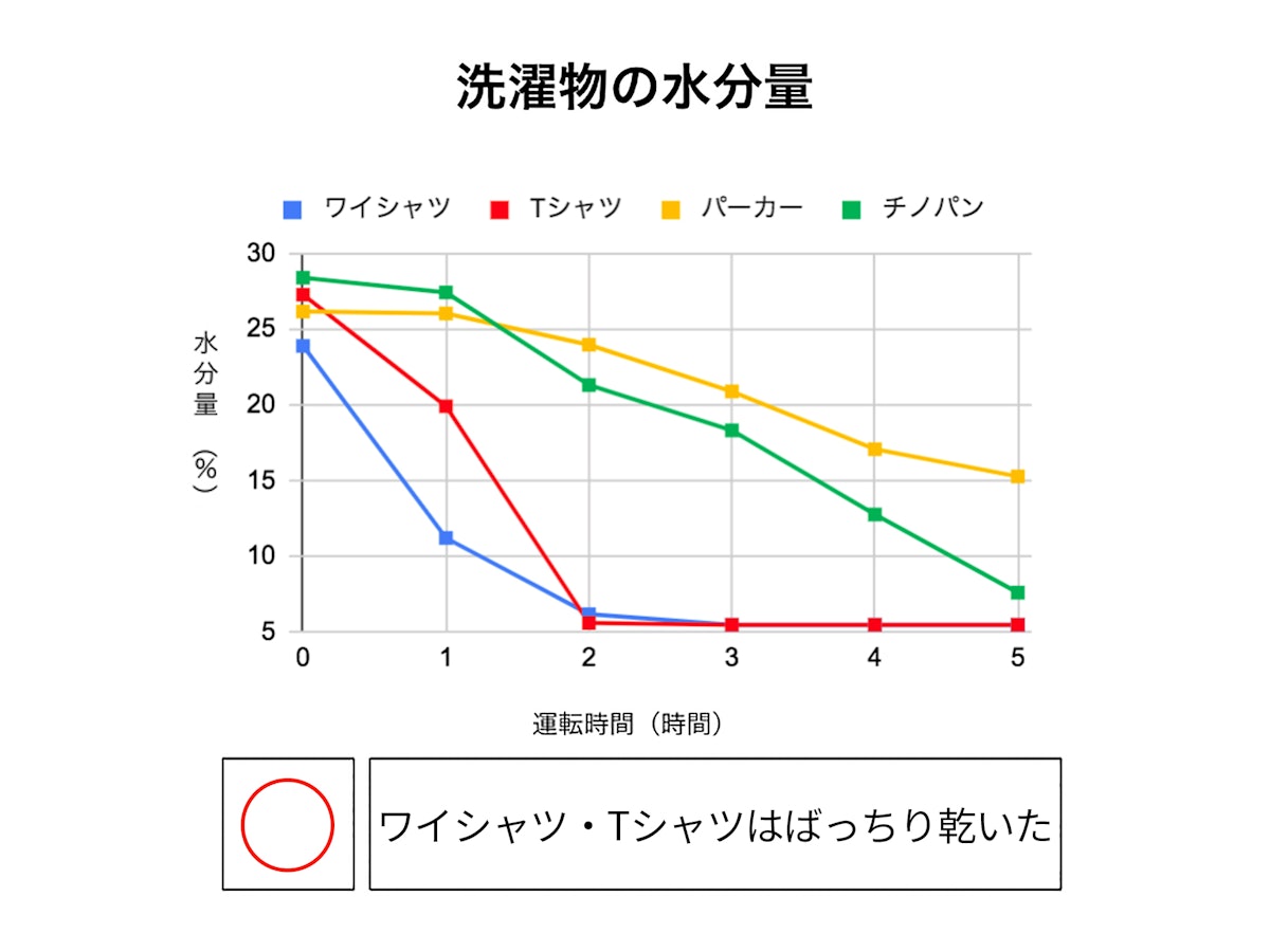 コロナ 衣類乾燥除湿機 Hシリーズ CD-H1023の口コミ・評判は コロナ 衣類乾燥除湿機 Hシリーズ CD-H1023の口コミ・評判は