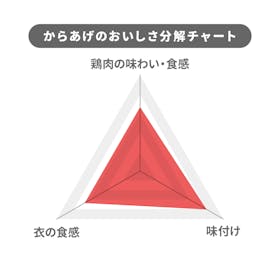 セブン&アイ・ホールディングス セブンプレミアム 若鶏もも唐揚げを検証レビュー!冷凍からあげの選び方も紹介 4