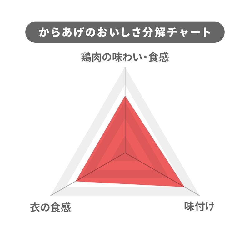 若鶏もも唐揚げ 4