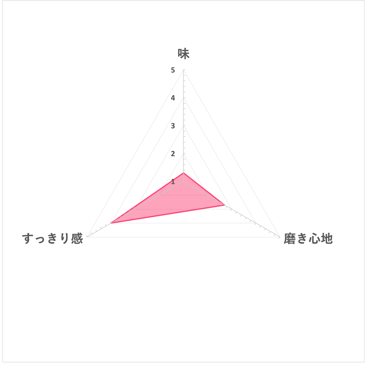 カムテクト歯ぐきケアを他商品と比較 口コミや評判を実際に使ってレビューしました Mybest