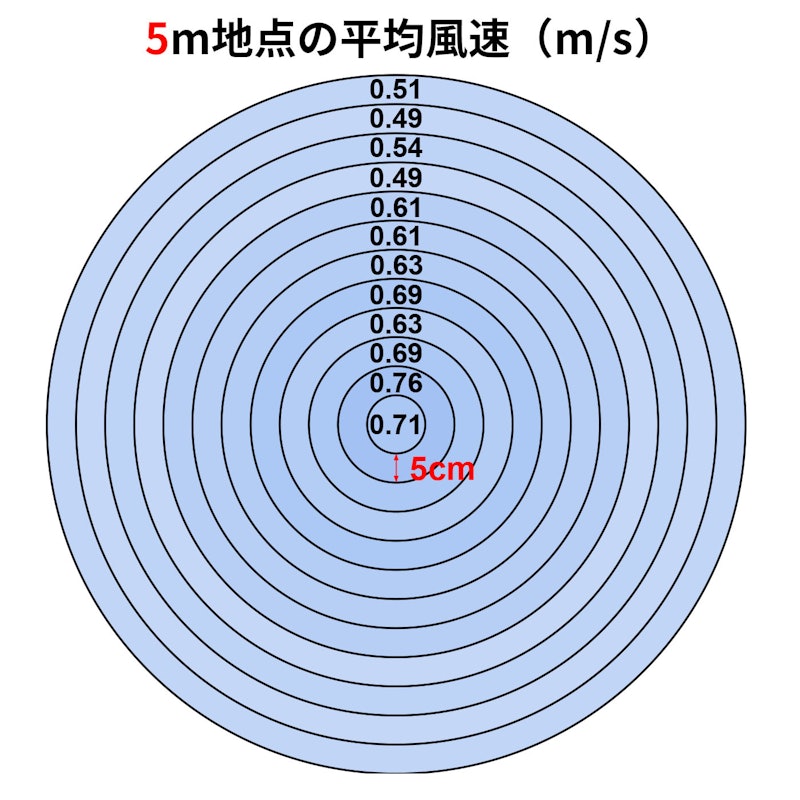 DCリビング扇風機 3