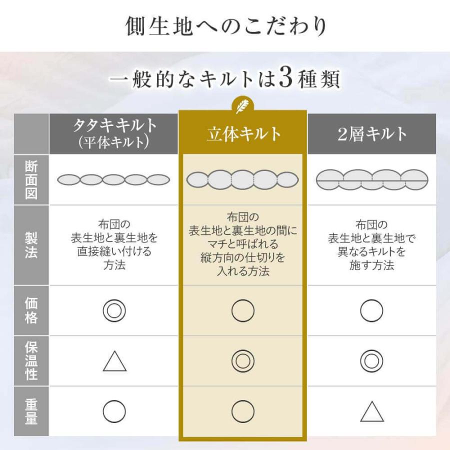 プレミアム2枚合わせ羽毛布団 6