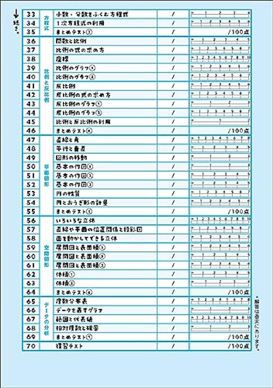 中1数学 改訂版 3