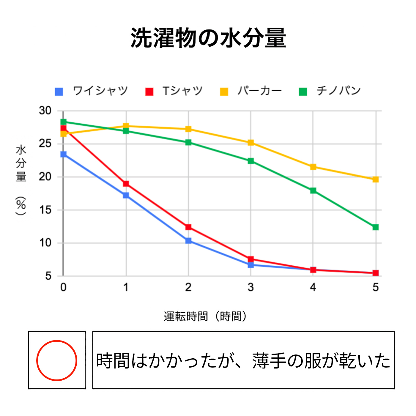 衣類乾燥除湿機 3