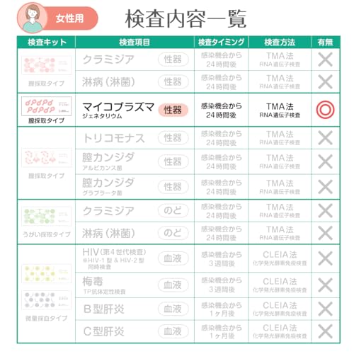 女性:１項目 膣分泌検査 2