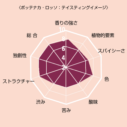 ボッテナカ・ロッソギフト 3