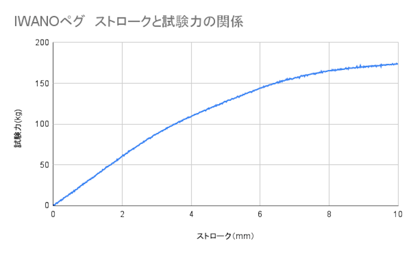 IWANOペグ 5