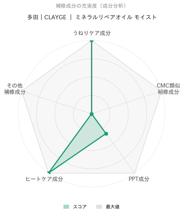 ミネラルリペアオイル モイスト 2