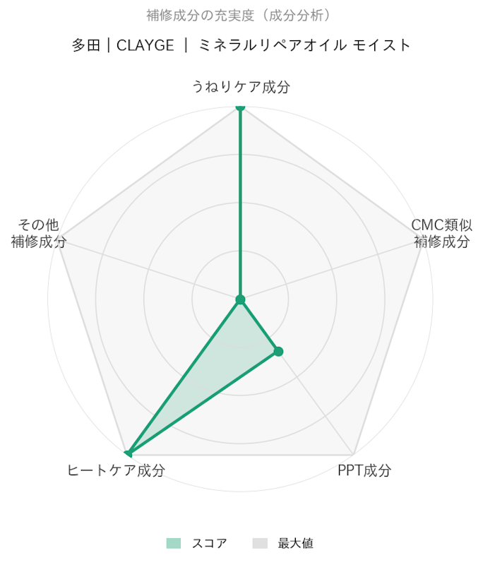 ミネラルリペアオイル モイスト 2