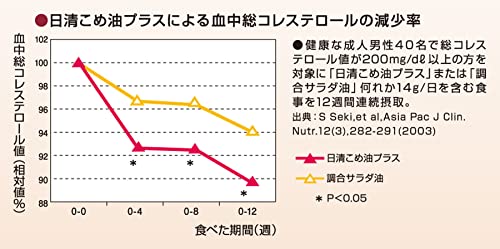 日清こめ油プラス 3
