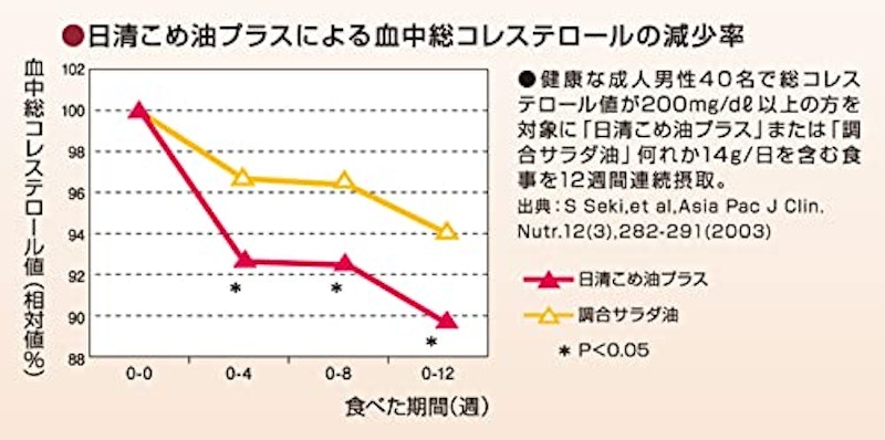 日清こめ油プラス 3