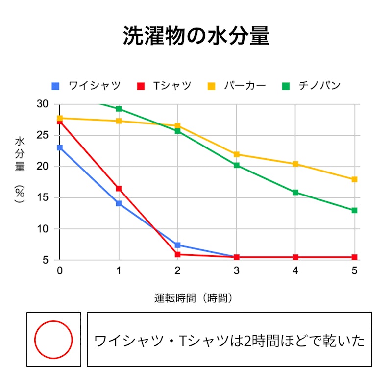 コンプレッサー式衣類乾燥除湿機 3