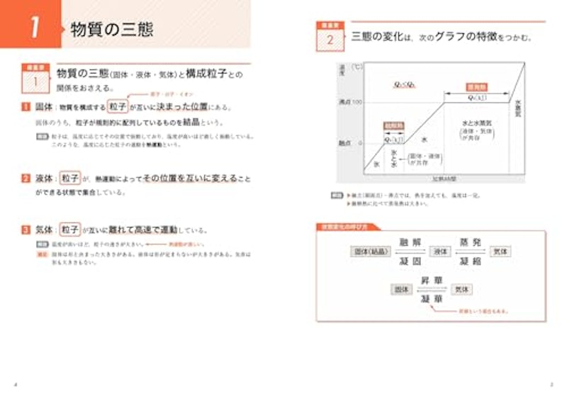 大学入試 化学基礎の最重要知識スピードチェック 4
